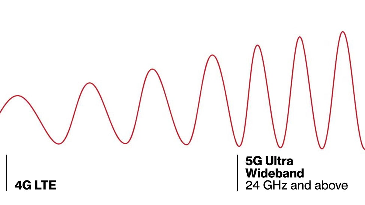 5G bands cheat sheet: Verizon vs AT&T vs T-Mobile vs World