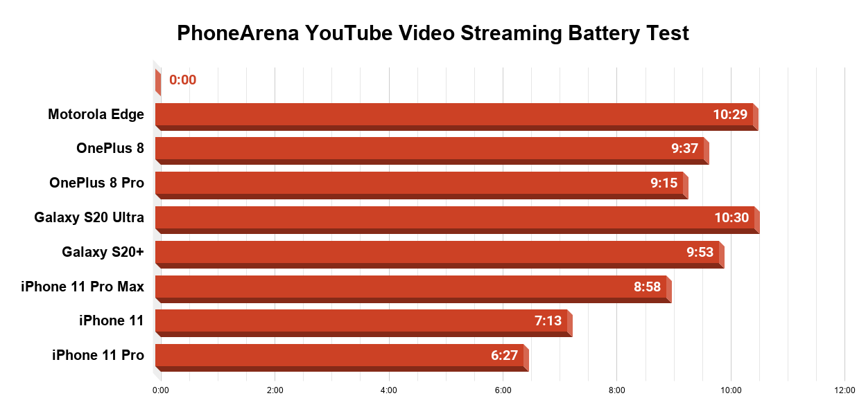 Motorola Edge battery test complete: measuring the Snapdragon 765 battery drain