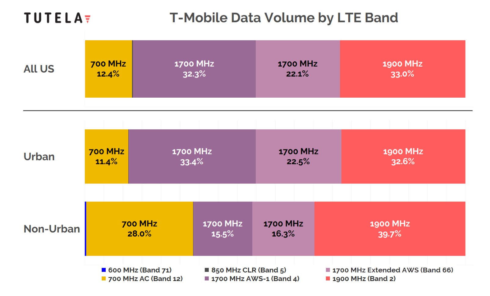 T-Mobile 4G LTE data by volume. | Image credit – Tutela - Cheat sheet: which 4G LTE bands do AT&T, Verizon and T-Mobile use in the USA?