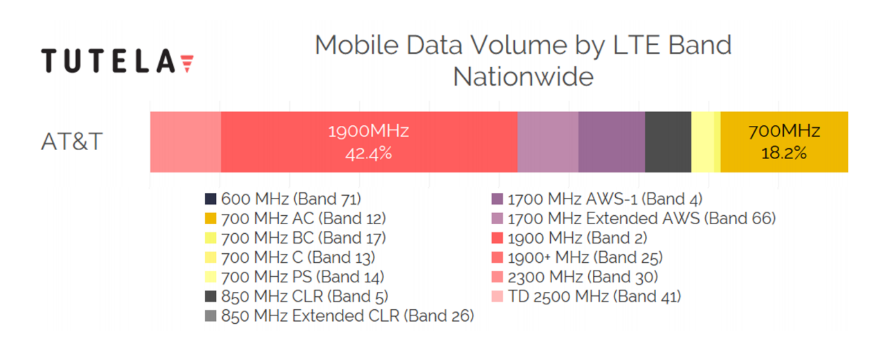AT&T mobile data volume. | Image credit – Tutela - Cheat sheet: which 4G LTE bands do AT&T, Verizon and T-Mobile use in the USA?
