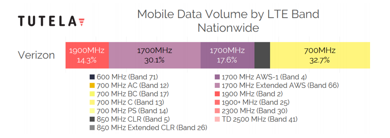 Verizon Wireless mobile data volume. | Image credit – Tutela - Cheat sheet: which 4G LTE bands do AT&T, Verizon and T-Mobile use in the USA?