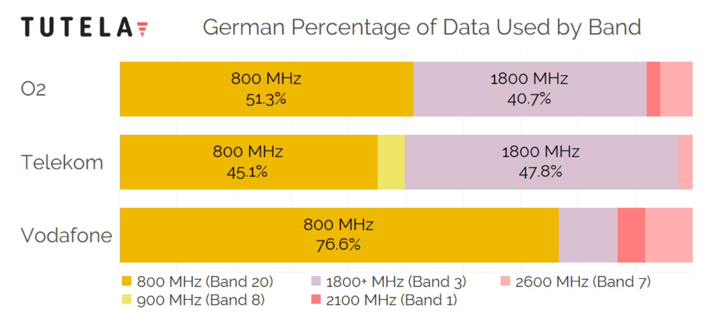 4G LTE bands used by carriers in Germany. | Image credit – Tutela - Cheat sheet: which 4G LTE bands do AT&T, Verizon and T-Mobile use in the USA?