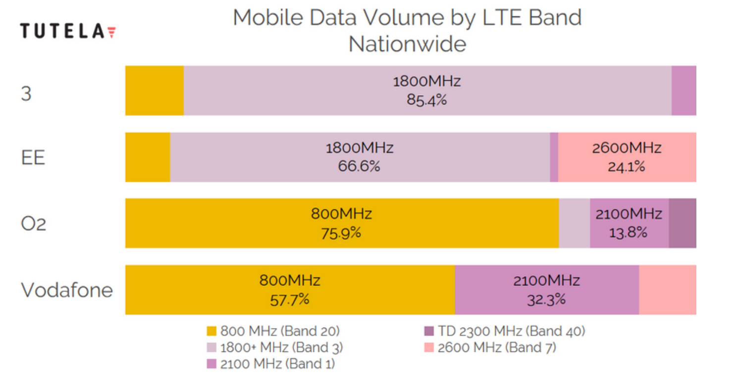 4G LTE bands used by carriers in the United Kingdom. | Image credit – Tutela - Cheat sheet: which 4G LTE bands do AT&T, Verizon and T-Mobile use in the USA?