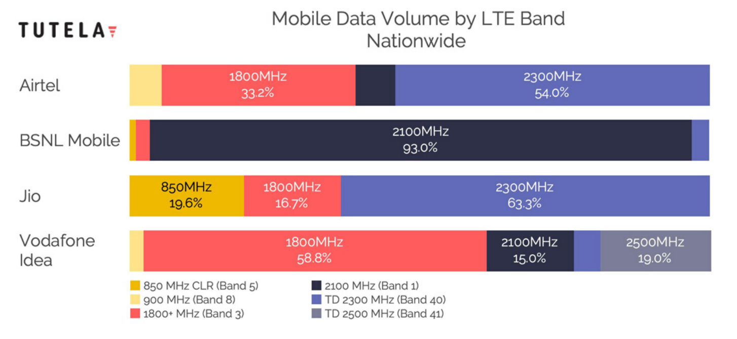 4G LTE bands by carriers in India. | Image credit – Tutela - Cheat sheet: which 4G LTE bands do AT&T, Verizon and T-Mobile use in the USA?