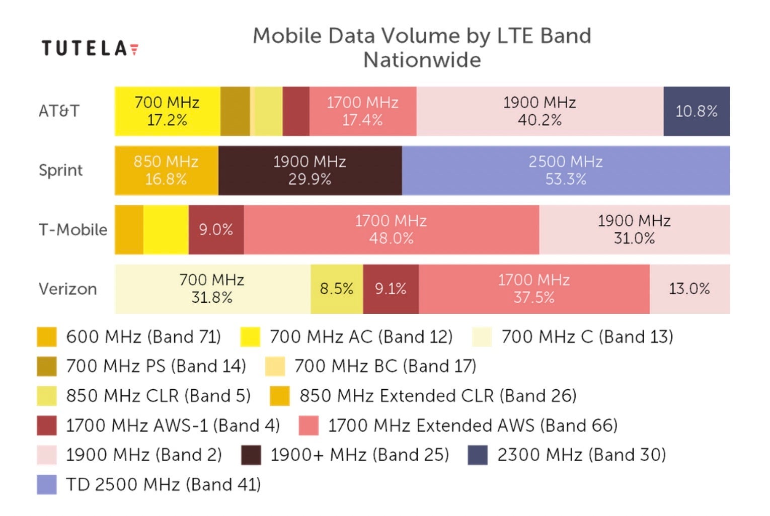 Mobile data volume by LTE band nationwide. | Image credit – Tutela - Cheat sheet: which 4G LTE bands do AT&T, Verizon and T-Mobile use in the USA?