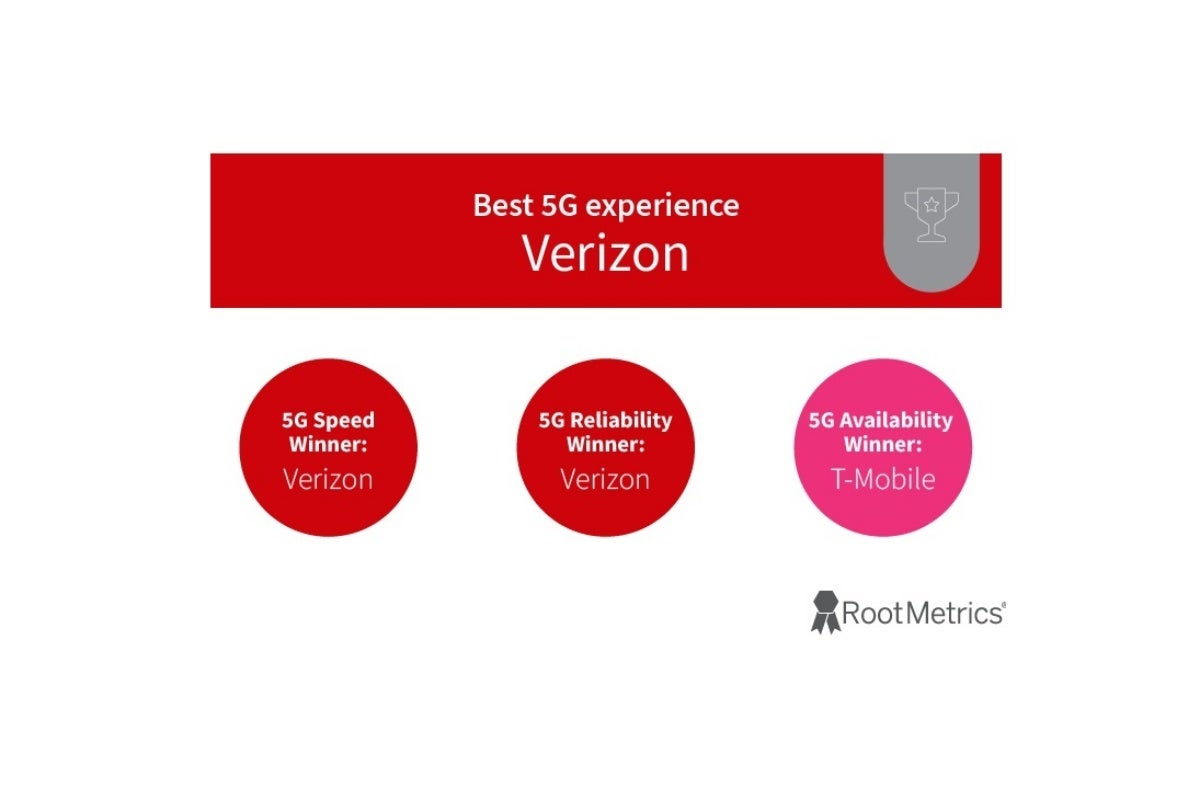 Verizon is the US 5G network reliability champion | Image credit – RootMetrics - Verizon vs AT&T: plan prices, phones, and network coverage