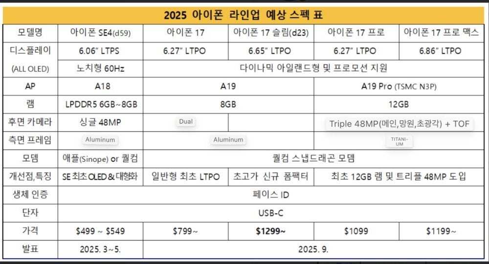 Just about everything you'd want to know about the iPhone 17 series can be found in this chart. | Image credit-Ice Universe - Specs for the 2025 iPhone 17 line, including the new "Slim" model, have leaked