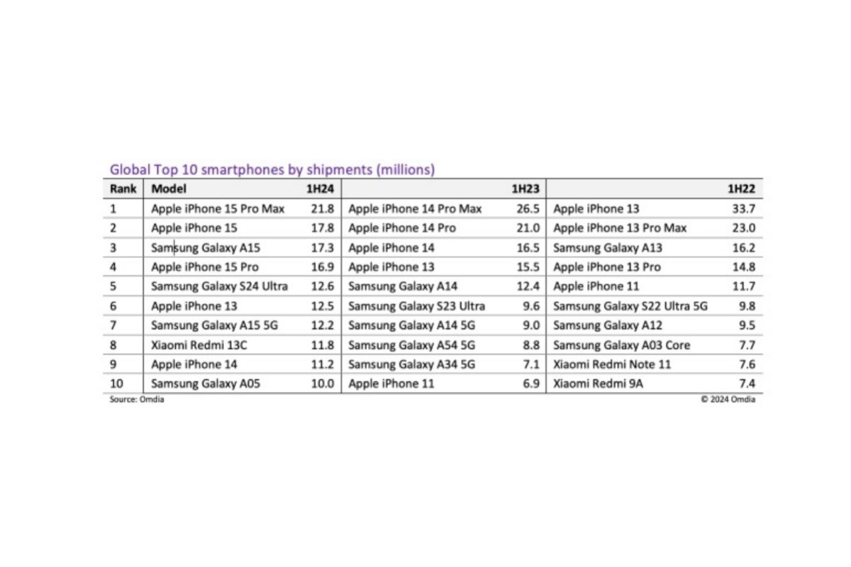 A list of the ten best-selling smartphones in H1 2024