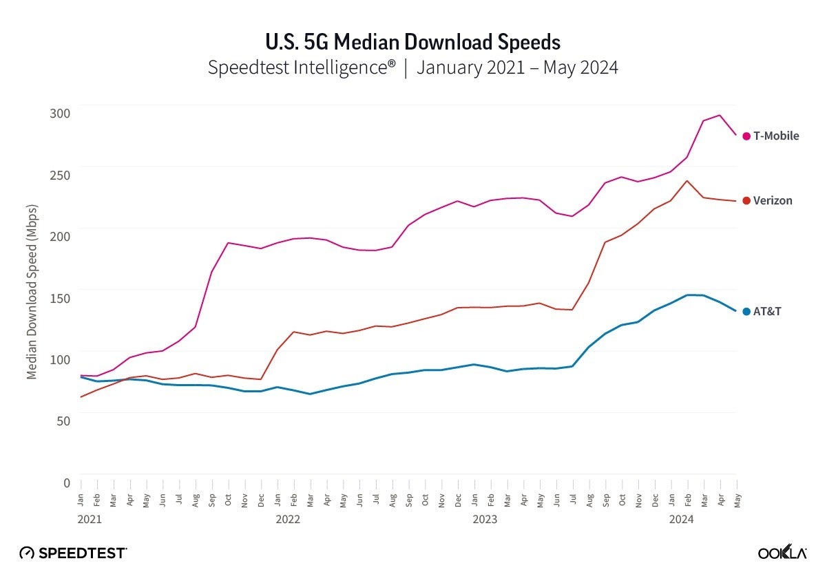 t-mobile vs verizon vs AT&amp;amp;T speeds