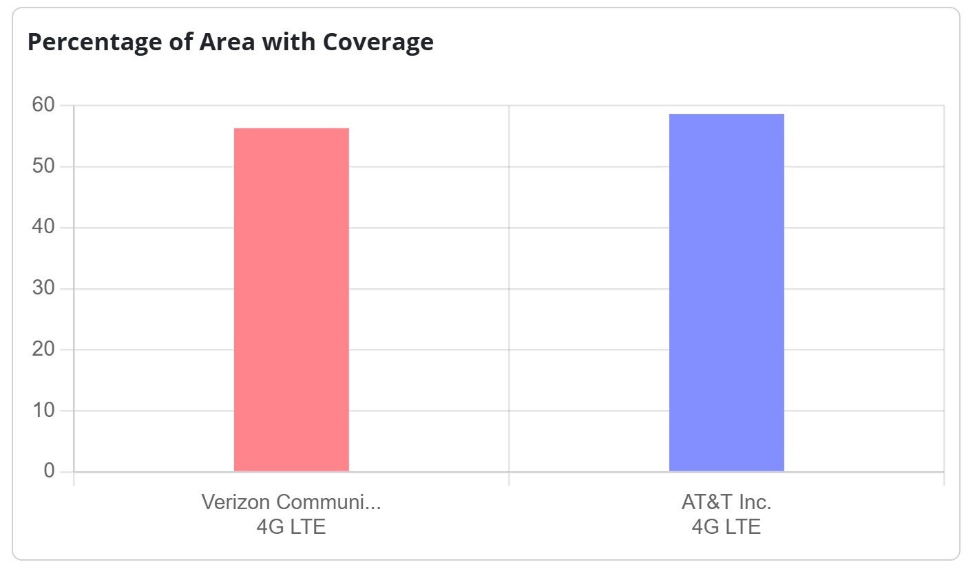 at&t vs verizon coverage area