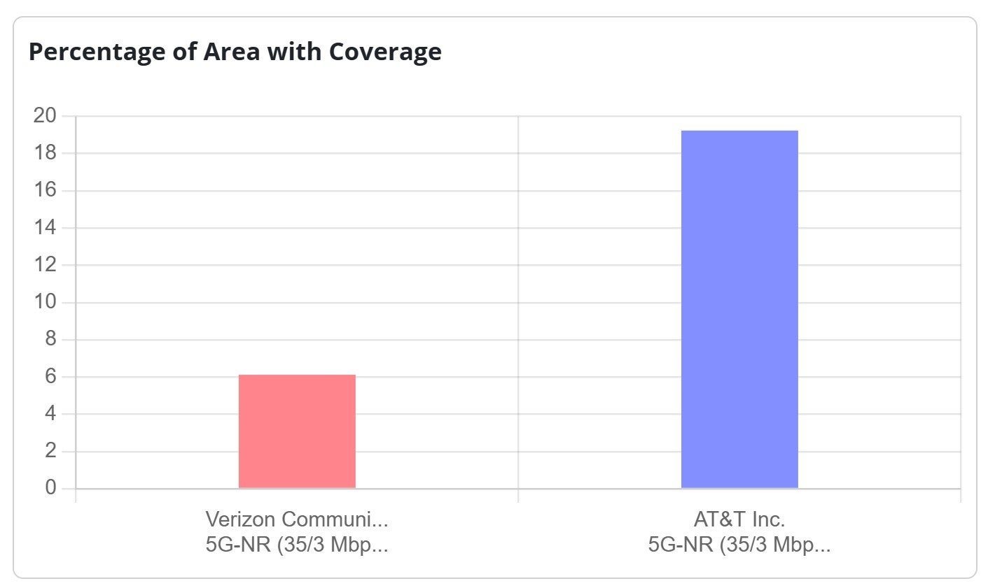 at&t vs verizon 5g coverage area