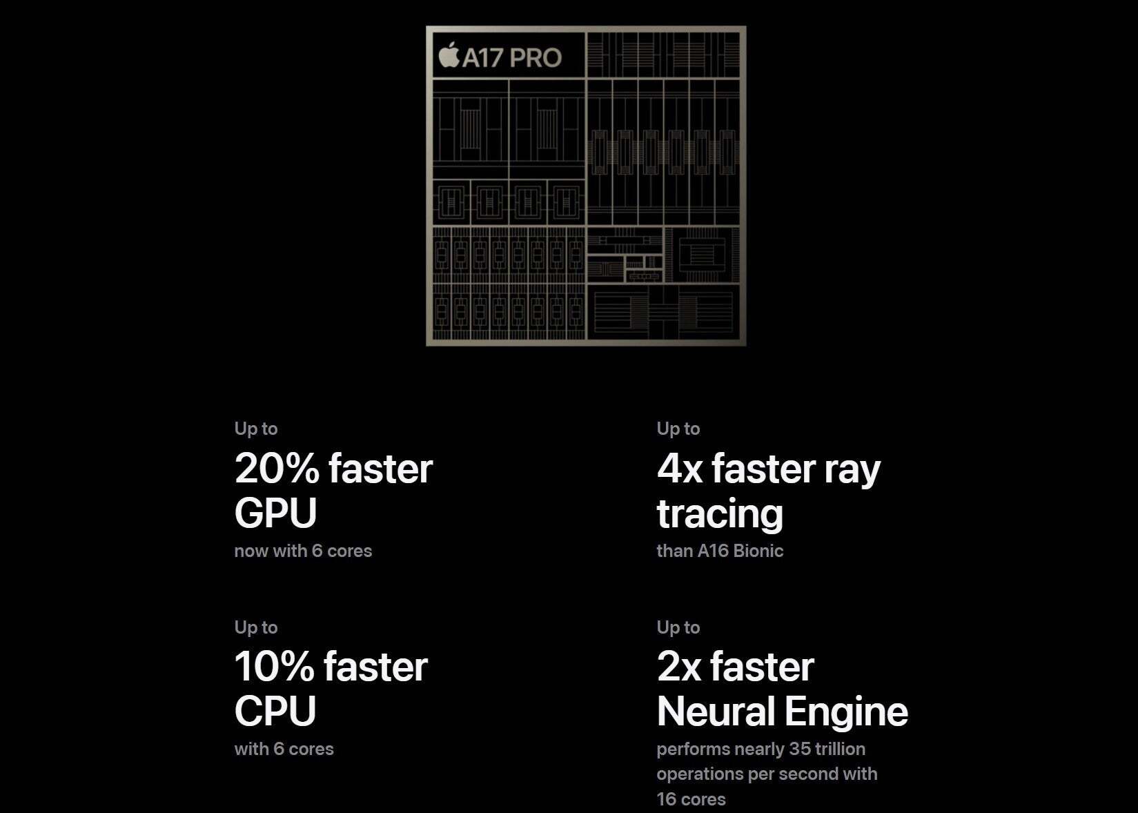 Diagram of the first 3nm smartphone chip, Apple's A17 Pro.