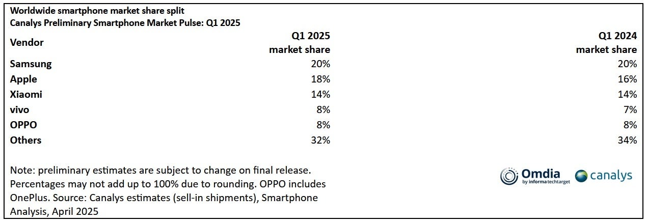 Samsung shipped the most smartphones during this year's Q1 with Apple close behind. | Image credit-Canalys - Apple might have led in phone sales but a different company shipped the most units during Q1
