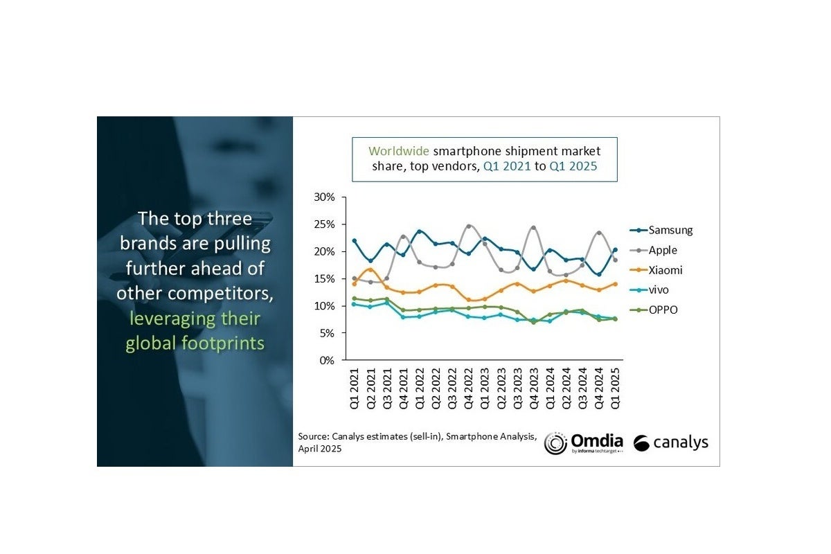 Top five smartphone vendors from Q1 2021 to Q1 2025