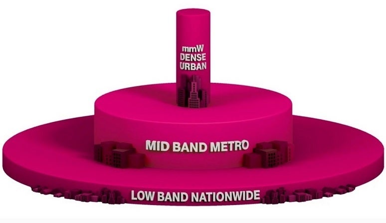 T-Mobile's 5G layer cake shows how T-Mobile built its 5G network hreavily depending on mid-band spectrum.