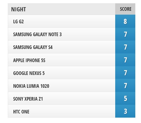 Camera Comparison: Google Nexus 5 vs iPhone 5s, Sony Xperia Z1, Samsung Galaxy Note 3, Galaxy S4, LG G2, Nokia Lumia 1020, HTC One
